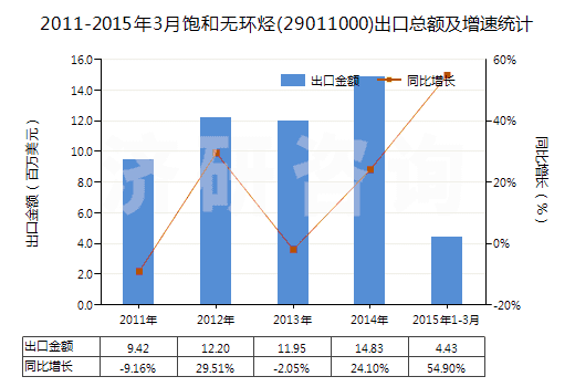 2011-2015年3月飽和無環(huán)烴(29011000)出口總額及增速統(tǒng)計